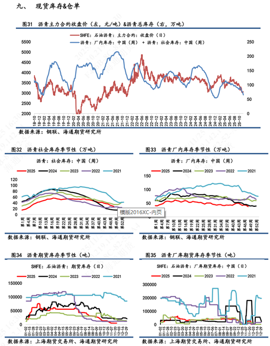 【沥青日报】稀释沥青贴水幅度扩大，国内沥青港口库存大幅增加  第11张