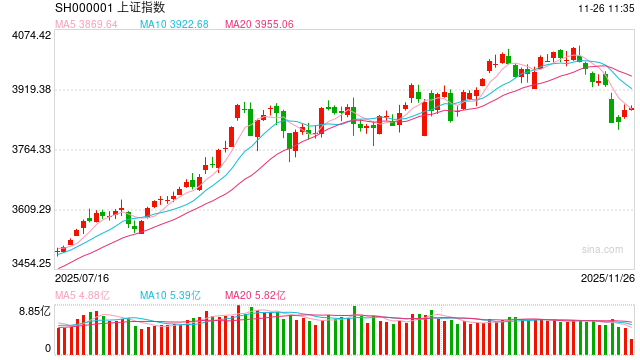 股指期货：股指缩量回升，通信行业领涨  第2张