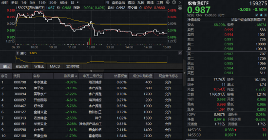 农牧渔板块深度回调,全市场唯一农牧渔ETF(159275)收跌0.5%止步两连阳!估值低位能否布局? 第1张 农牧渔板块深度回调,全市场唯一农牧渔ETF(159275)收跌0.5%止步两连阳!估值低位能否布局? 第1张