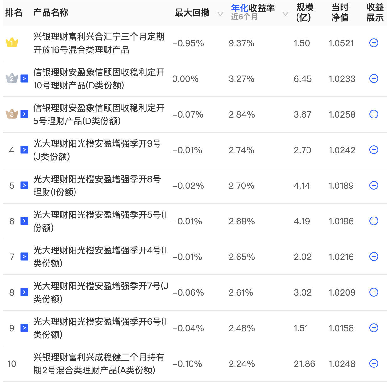 10月理财产品收益率回升，有预计11月理财规模或增长超3000亿  第2张