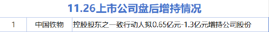 11月26日增减持汇总：中国铁物增持 佳缘科技等11股减持（表）  第1张