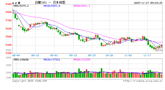 光大期货：11月27日软商品日报  第2张