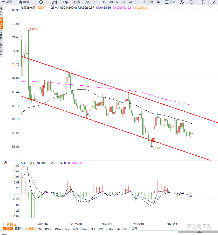 原油交易提醒：供需宽松与地缘缓和双重压制之下油价维持低位震荡  第2张