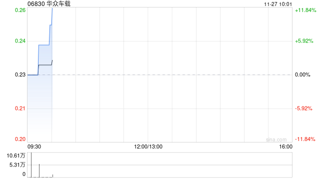 华众车载早盘涨近12% 公司与魔狸科技达成合作 第1张 华众车载早盘涨近12% 公司与魔狸科技达成合作 第1张
