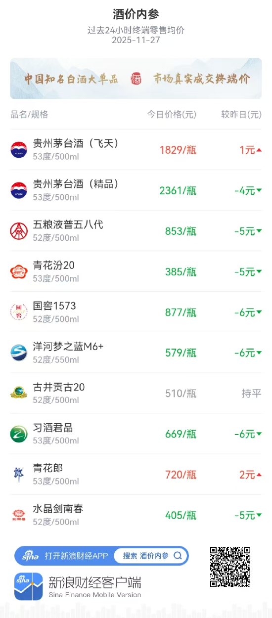 酒价内参11月27日价格发布:习酒君品下跌6元/瓶 第1张 酒价内参11月27日价格发布:习酒君品下跌6元/瓶 第1张