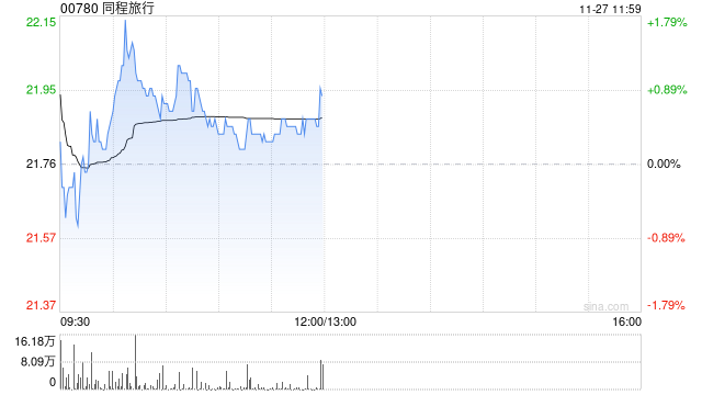 国投证券：维持同程旅行“买入”评级 关注酒店间夜量及ADR提升  第1张