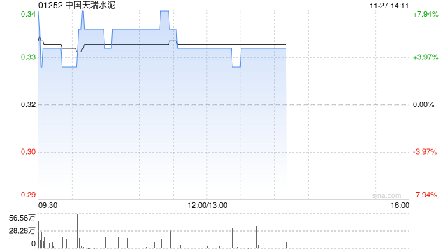 中国天瑞水泥盘中涨超6% 香港高等法院驳回针对控股股东煜阔的清盘呈请 第1张 中国天瑞水泥盘中涨超6% 香港高等法院驳回针对控股股东煜阔的清盘呈请 第1张