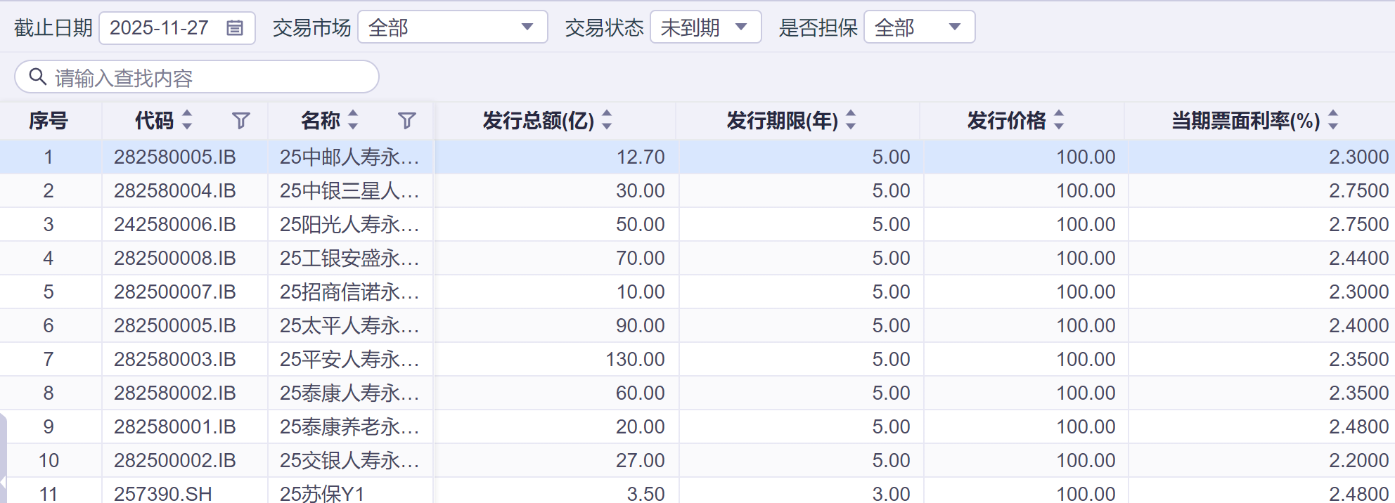 险企发债观察:发行规模仍居历史高位 永续债占比接近七成 第1张 险企发债观察:发行规模仍居历史高位 永续债占比接近七成 第1张