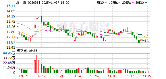 煌上煌：截至11月20日股东总户数为33854户  第1张
