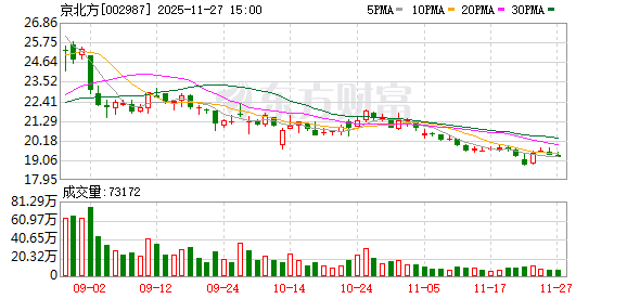 京北方：截至11月20日股东人数为89958户  第1张