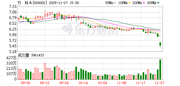 股价债市“双跌” 万科还有多少压力？  第1张