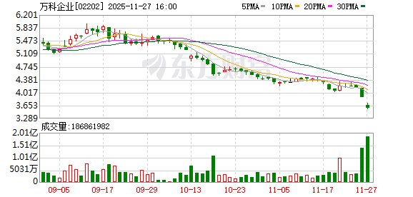 股价债市“双跌” 万科还有多少压力？  第2张