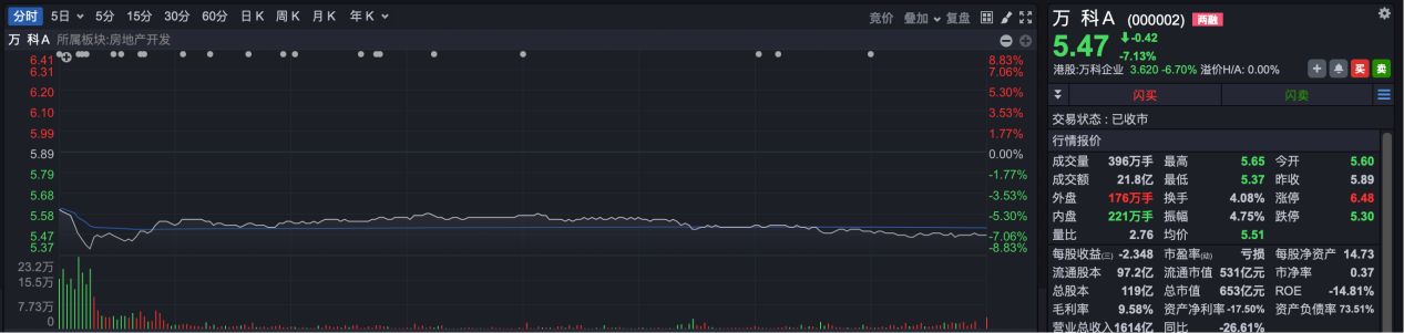 股价债市“双跌” 万科还有多少压力？  第3张