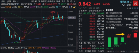 银行低调助攻，农业银行涨超2%！规模最大银行ETF（512800）放量转阳，2.7亿资金掉头涌入  第1张