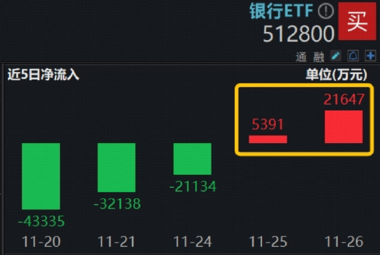 银行低调助攻，农业银行涨超2%！规模最大银行ETF（512800）放量转阳，2.7亿资金掉头涌入  第2张