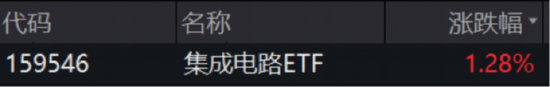 ETF日报：此前受存储成本上涨预期影响，消费电子板块经历了短期回调，当前估值水平适中，关注消费电子ETF  第1张