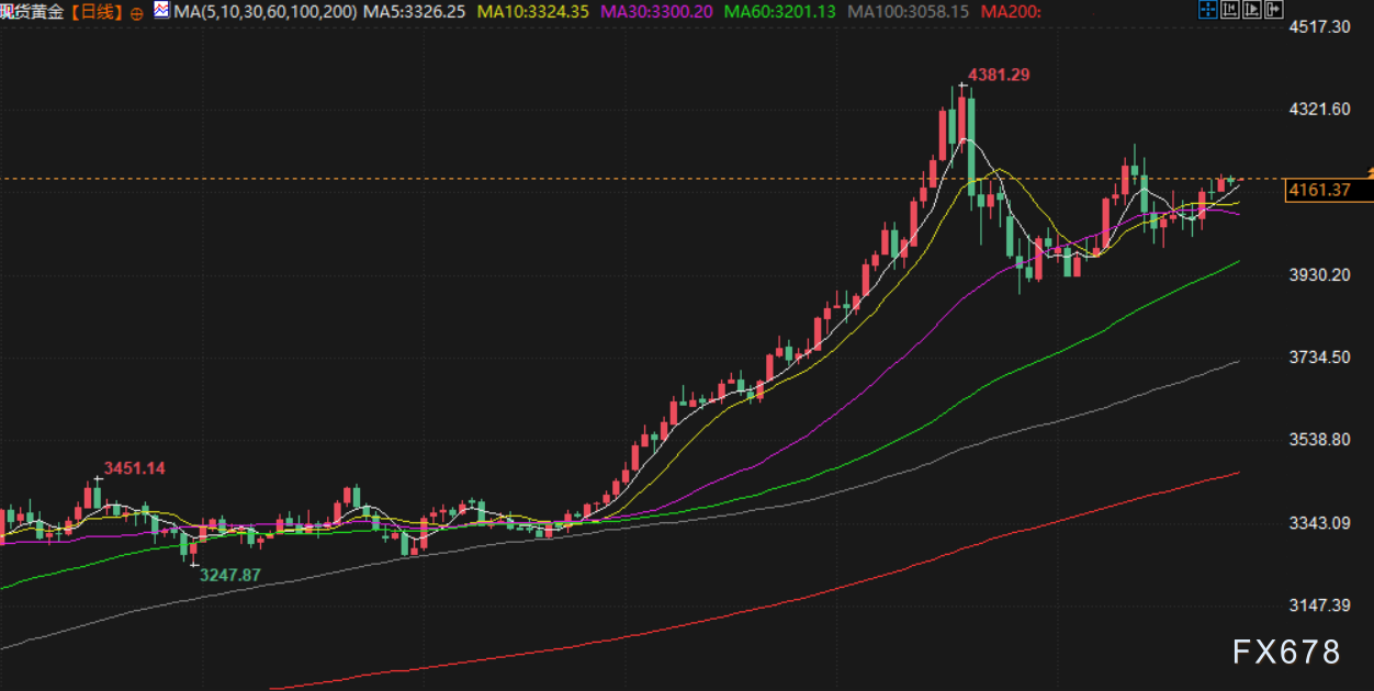 11月28日财经早餐：美联储新主席热门人选主张降息，金价4160附近持稳  第3张
