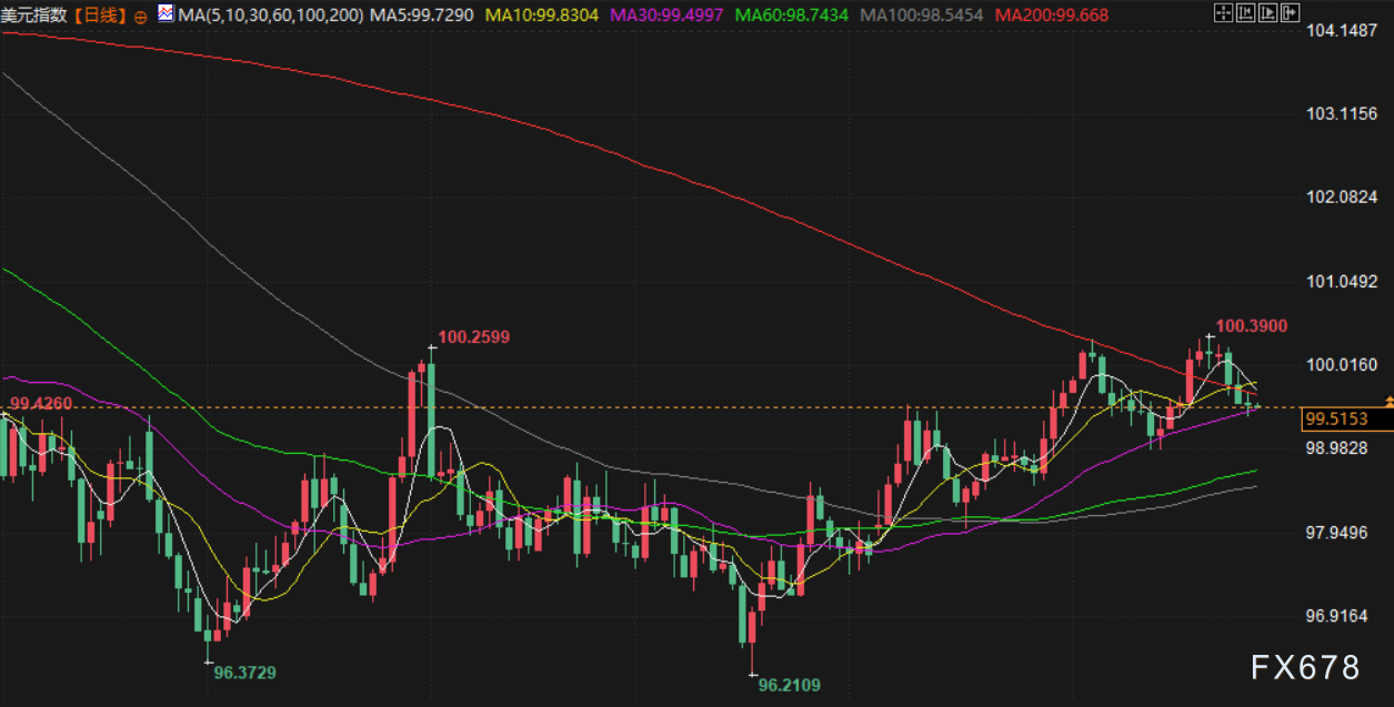 11月28日财经早餐：美联储新主席热门人选主张降息，金价4160附近持稳  第5张