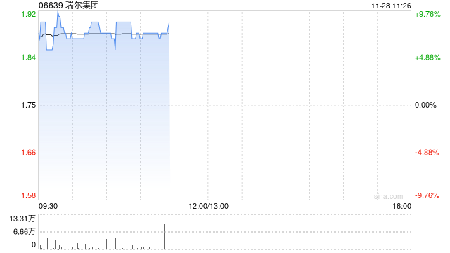瑞尔集团早盘涨超7% 今日将发中期业绩此前预计中期利润超2000万元  第1张