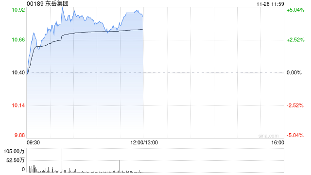 东岳集团盘中涨超5% 机构称锂电池强需求有望维持PVDF涨价有望  第1张