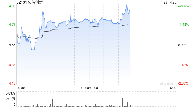 佑驾创新获刘国清增持5万股 公司管理层坚定看好公司长期价值  第1张