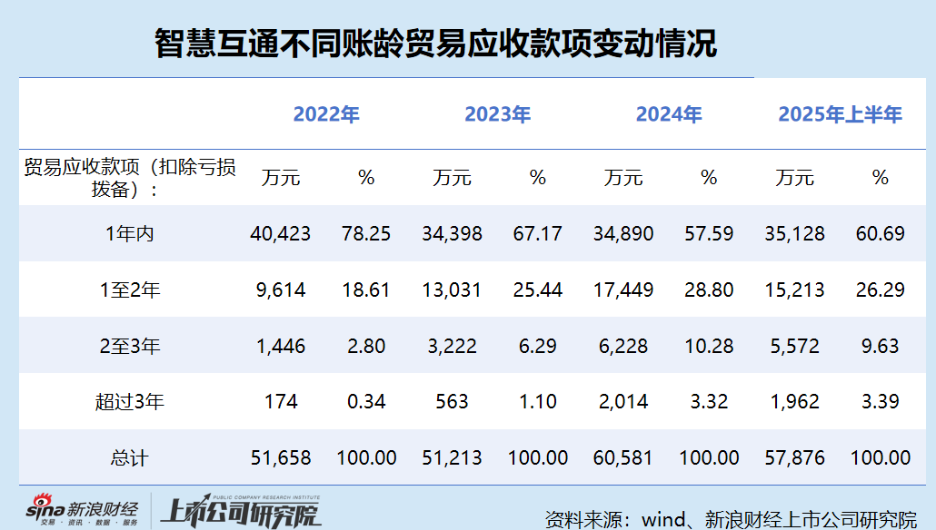 智慧互通港股IPO：上半年收入腰斩、亏损扩大 董事全年薪酬却激增19倍达3.54亿元 董事长这次能“吃饱”吗？  第4张