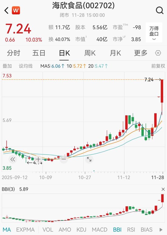 4万股民坐过山车,海欣食品“两连板”后上演“地天板”,公司回应 第1张 4万股民坐过山车,海欣食品“两连板”后上演“地天板”,公司回应 第1张