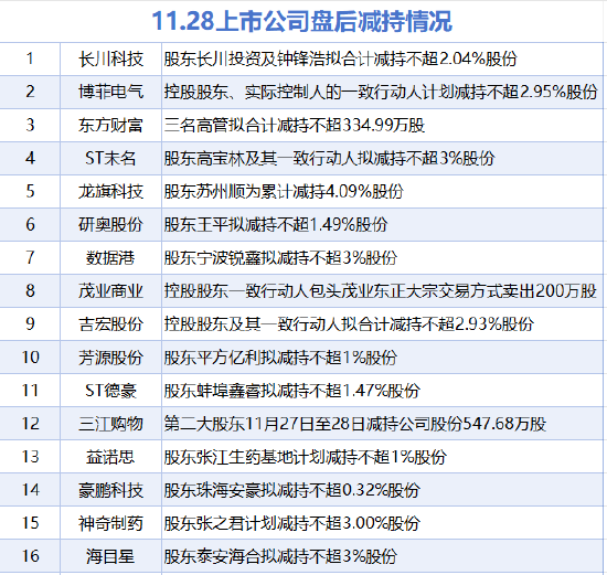 11月28日增减持汇总：中国巨石等3股增持 东方财富等16股减持（表）  第2张