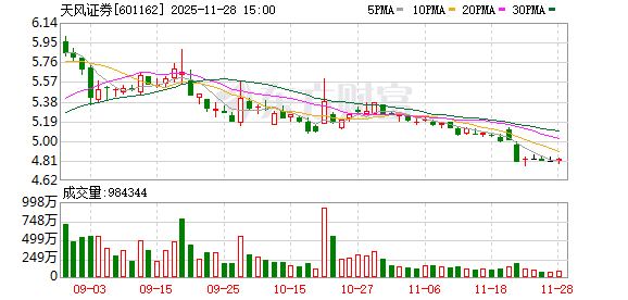 天风证券公告收到证监会立案告知书 与历史事项彻底切割  第1张
