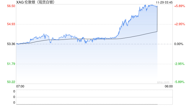 白银历史新高！强势大涨，资金“做多”  第2张