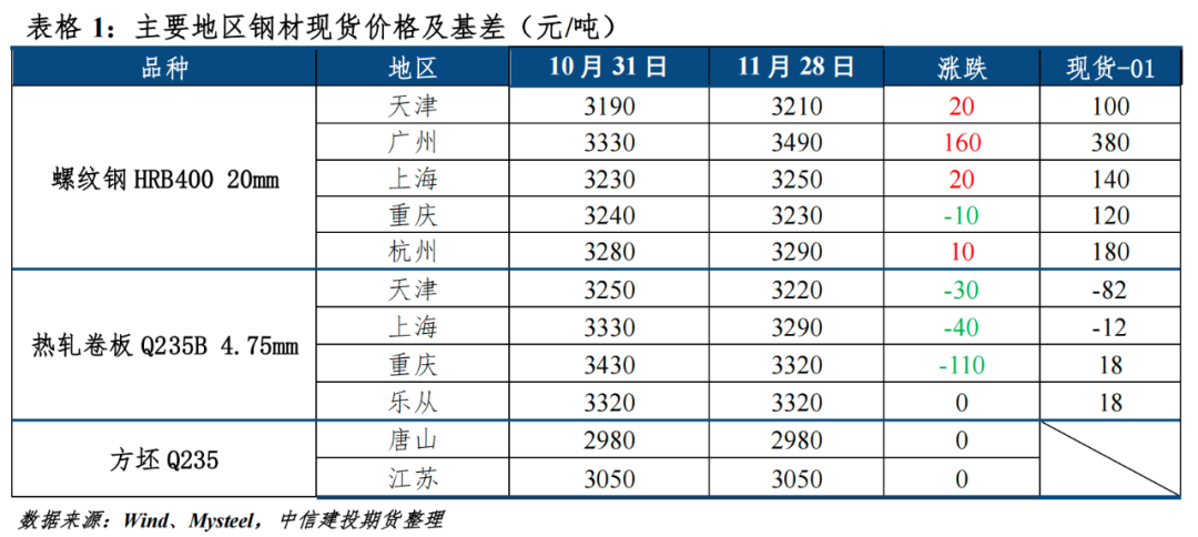 【钢材月报】期钢难现趋势性行情 第2张 【钢材月报】期钢难现趋势性行情 第2张