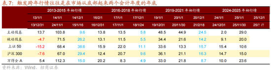 招商策略：跨年行情，蓝筹启动  第15张