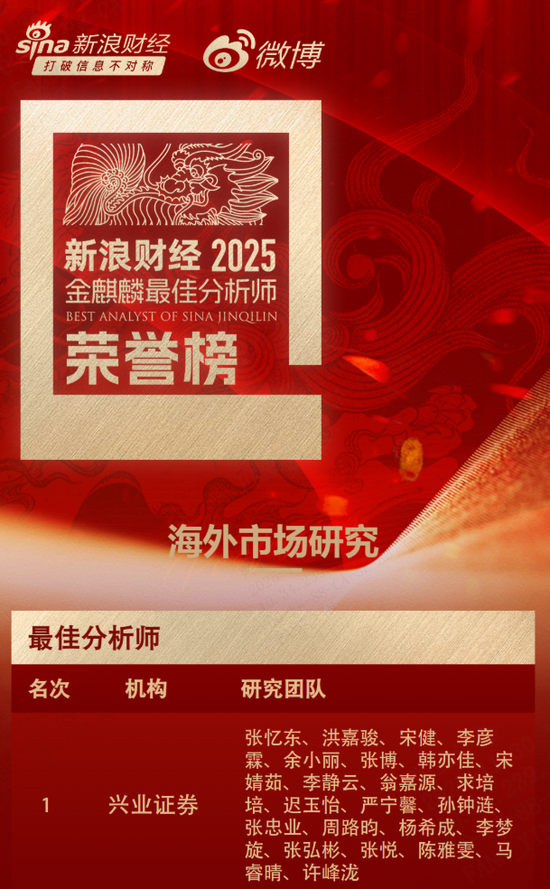 兴证海外研究团队蝉联“新浪财经2025金麒麟最佳分析师”评选第一名  第1张