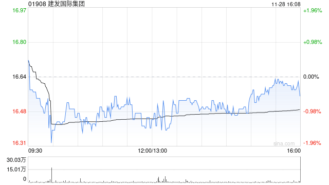 建发国际集团遭执行董事赵呈闽减持9.9万股 每股作价17.19港元  第1张