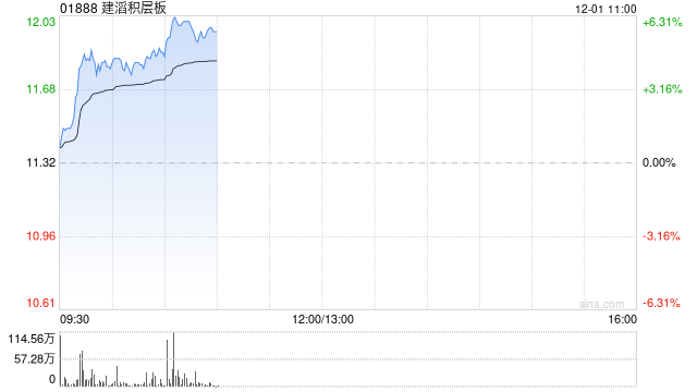 建滔积层板早盘涨超5% AI覆铜板成为推动行业新一轮增长的引擎 第1张 建滔积层板早盘涨超5% AI覆铜板成为推动行业新一轮增长的引擎 第1张