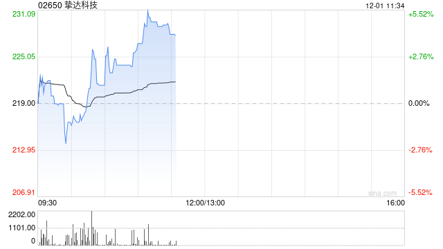 挚达科技午前涨超4% 与沙特合作签署超亿元电动汽车充电桩大单  第1张