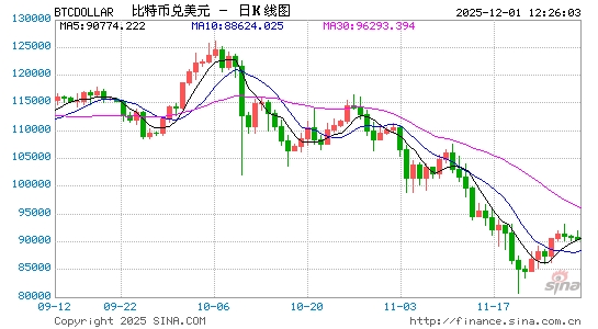 比特币跌破87000美元，加密货币全线大跌，全网超18万人爆仓！  第1张