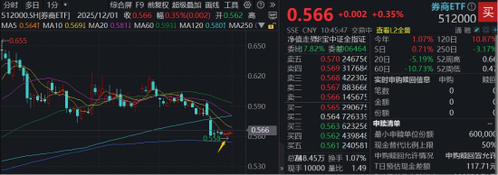 券商继续磨底，顶流券商ETF（512000）低调三连阳，单周再度吸金近5亿元，居同类首位！  第1张