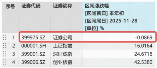 券商继续磨底，顶流券商ETF（512000）低调三连阳，单周再度吸金近5亿元，居同类首位！  第2张