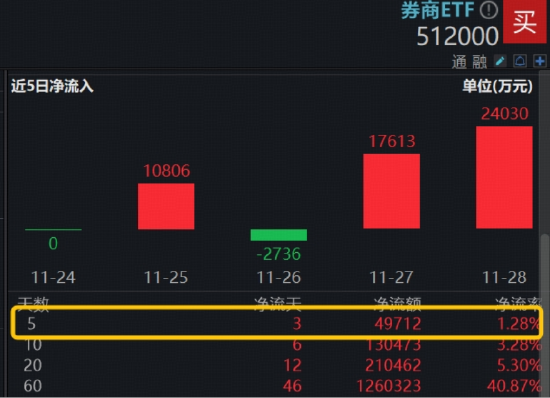 券商继续磨底，顶流券商ETF（512000）低调三连阳，单周再度吸金近5亿元，居同类首位！  第3张