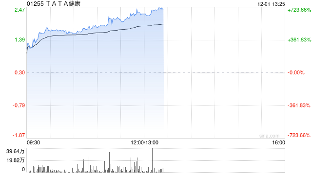TATA健康时隔逾1年半复牌 午前股价飙升超586% 第1张 TATA健康时隔逾1年半复牌 午前股价飙升超586% 第1张