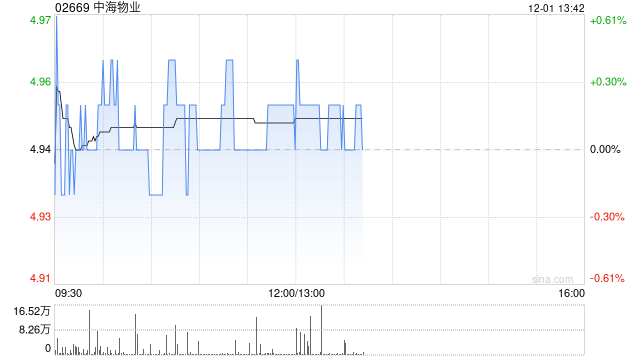 中泰证券:维持中海物业“买入”评级 业绩稳步增长 外拓能力优秀 第1张 中泰证券:维持中海物业“买入”评级 业绩稳步增长 外拓能力优秀 第1张