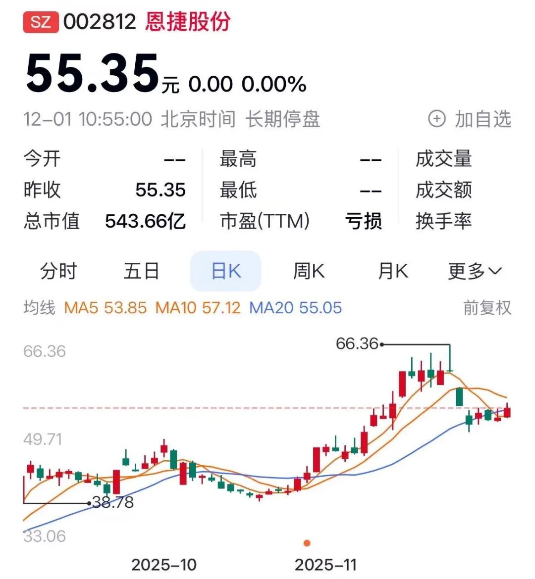 锂电隔膜龙头恩捷股份今年前三季度亏损,拟并购青岛一公司 第2张 锂电隔膜龙头恩捷股份今年前三季度亏损,拟并购青岛一公司 第2张