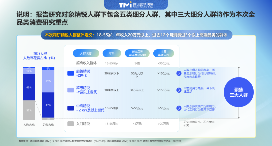2025中国精锐人群消费图鉴：不躺平、放光彩  第2张