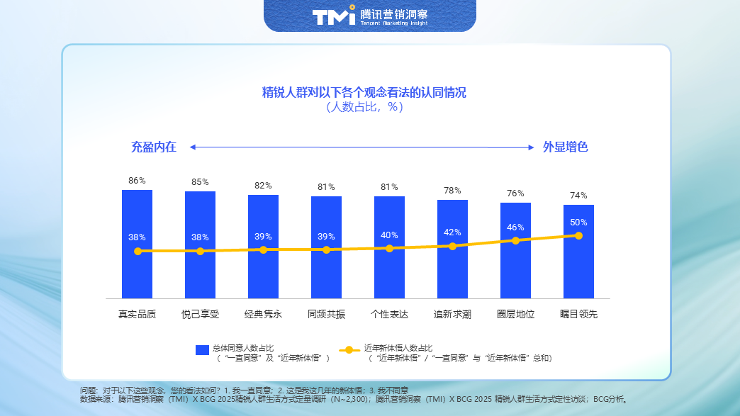 2025中国精锐人群消费图鉴：不躺平、放光彩  第4张