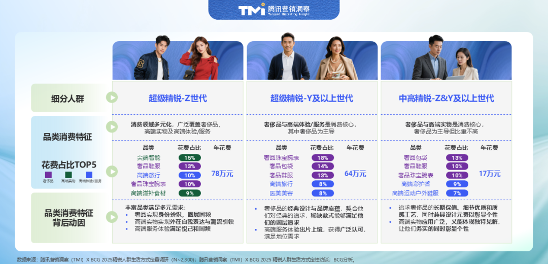 2025中国精锐人群消费图鉴：不躺平、放光彩  第5张