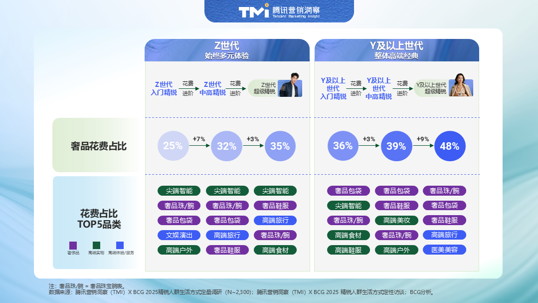 2025中国精锐人群消费图鉴：不躺平、放光彩  第8张
