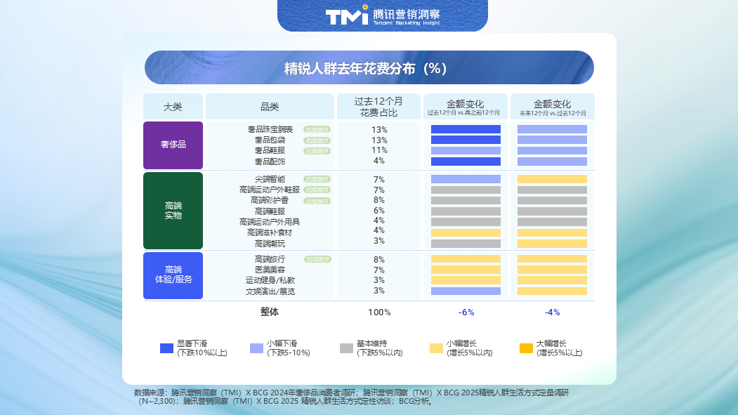 2025中国精锐人群消费图鉴：不躺平、放光彩  第9张
