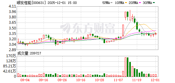 顺发恒能：截至11月28日股东总人数为31154户  第1张