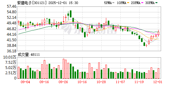 紫建电子：已积累了大量优质客户资源  第1张